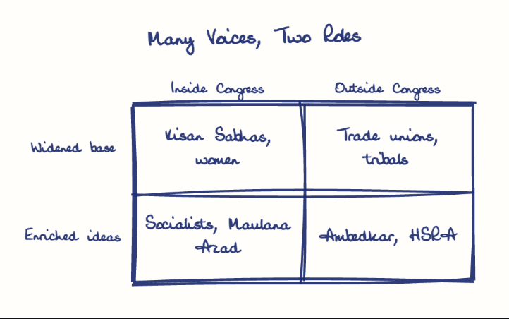 Hand-drawn diagram: Many Voices, Two Roles. Many Voices, Two Roles. Diagram (matrix): Many Voices, Two Roles; Inside Congress; Outside Congress; Widened base; Enriched ideas; Kisan Sabhas, women; Trade unions, tribals; Socialists, Maulana Azad; Ambedkar, HSRA