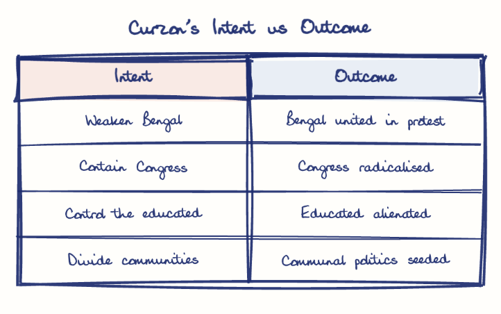 Hand-drawn diagram: Curzon's Intent vs Outcome. Curzon's Intent vs Outcome. Comparison of Intent and Outcome