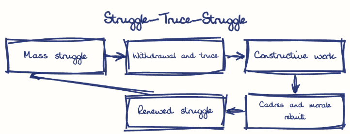 Hand-drawn diagram: Struggle-Truce-Struggle. Struggle-Truce-Struggle. Flow: Mass struggle → Withdrawal and truce → Constructive work → Cadres and morale rebuilt → Renewed struggle → (back to start)
