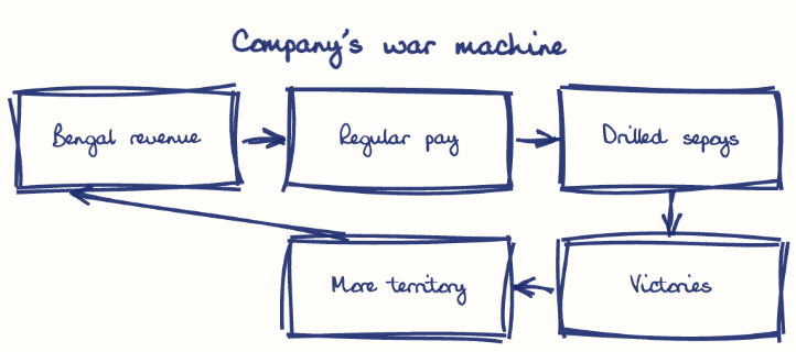 Hand-drawn diagram: Company's war machine. Company's war machine. Flow: Bengal revenue → Regular pay → Drilled sepoys → Victories → More territory → (back to start)