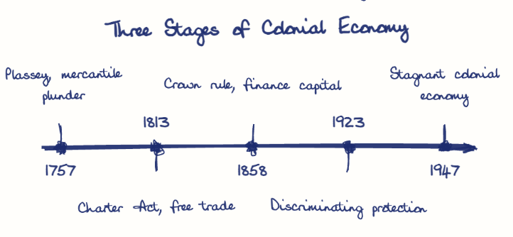 Hand-drawn diagram: Three Stages of Colonial Economy. Three Stages of Colonial Economy. Diagram (timeline): Three Stages of Colonial Economy; 1757; Plassey, mercantile plunder; 1813; Charter Act, free trade; 1858; Crown rule, finance capital; 1923; Discriminating protection; 1947; Stagnant colonial economy