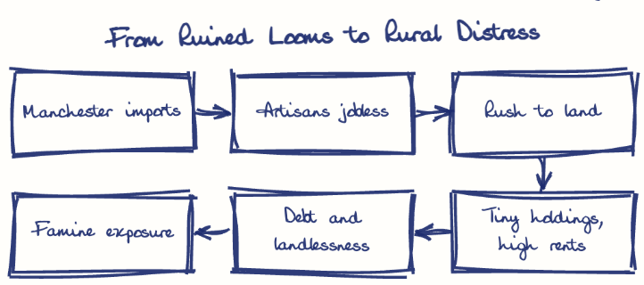 Hand-drawn diagram: From Ruined Looms to Rural Distress. From Ruined Looms to Rural Distress. Flow: Manchester imports → Artisans jobless → Rush to land → Tiny holdings, high rents → Debt and landlessness → Famine exposure