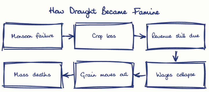 Hand-drawn diagram: How Drought Became Famine. How Drought Became Famine. Flow: Monsoon failure → Crop loss → Revenue still due → Wages collapse → Grain moves out → Mass deaths