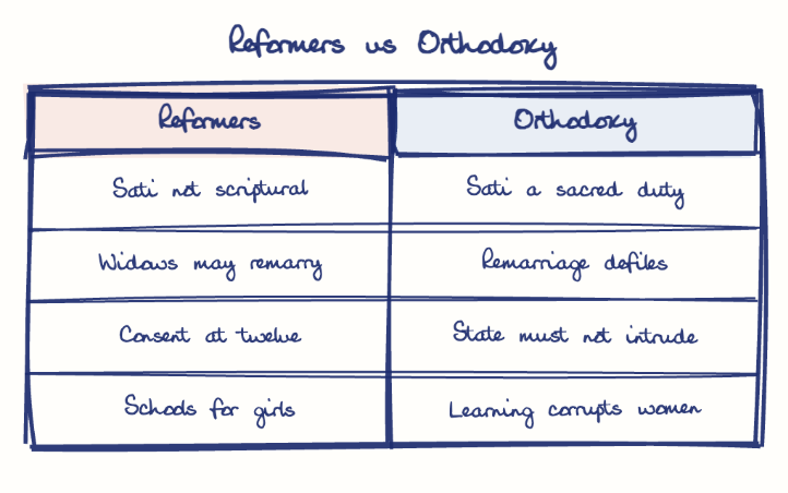 Hand-drawn diagram: Reformers vs Orthodoxy. Reformers vs Orthodoxy. Comparison of Reformers and Orthodoxy