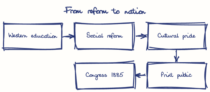 Hand-drawn diagram: From reform to nation. From reform to nation. Flow: Western education → Social reform → Cultural pride → Print public → Congress 1885