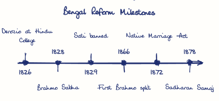 Hand-drawn diagram: Bengal Reform Milestones. Bengal Reform Milestones. Diagram (timeline): Bengal Reform Milestones; 1826; Derozio at Hindu College; 1828; Brahmo Sabha; 1829; Sati banned; 1866; First Brahmo split; 1872; Native Marriage Act; 1878