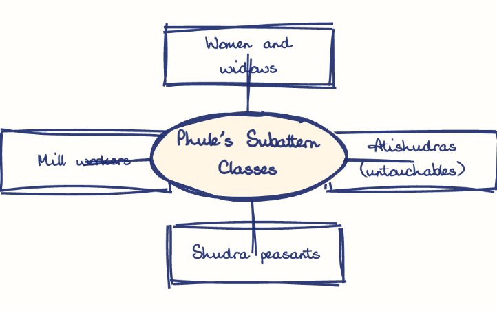 Hand-drawn diagram: Phule's Subaltern Classes. Mind map. Phule's Subaltern Classes: Women and widows; Atishudras (untouchables); Shudra peasants; Mill workers