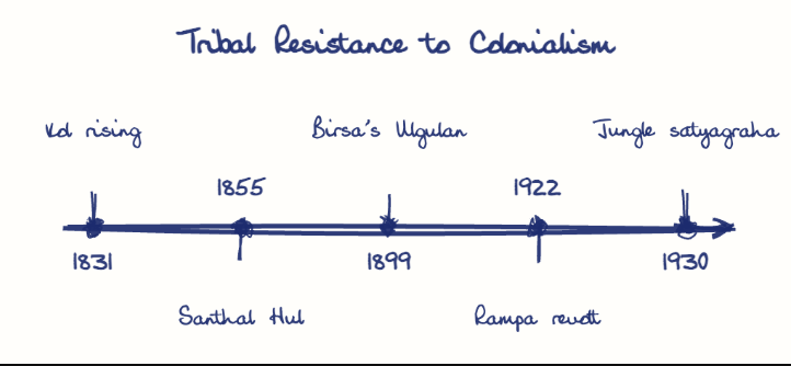 Hand-drawn diagram: Tribal Resistance to Colonialism. Tribal Resistance to Colonialism. Diagram (timeline): Tribal Resistance to Colonialism; 1831; Kol rising; 1855; Santhal Hul; 1899; Birsa's Ulgulan; 1922; Rampa revolt; 1930; Jungle satyagraha