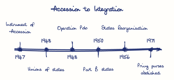 Hand-drawn diagram: Accession to Integration. Accession to Integration. Diagram (timeline): Accession to Integration; 1947; Instrument of Accession; 1948; Unions of states; 1948; Operation Polo; 1950; Part B states; 1956; States Reorganisation; 1971