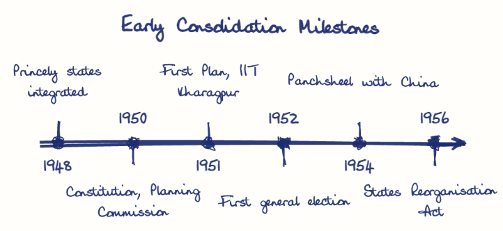 Hand-drawn diagram: Early Consolidation Milestones. Early Consolidation Milestones. Diagram (timeline): Early Consolidation Milestones; 1948; Princely states integrated; 1950; Constitution, Planning Commission; 1951; First Plan, IIT Kharagpur; 1952; First general election; 1954; Panchsheel with China; 1956