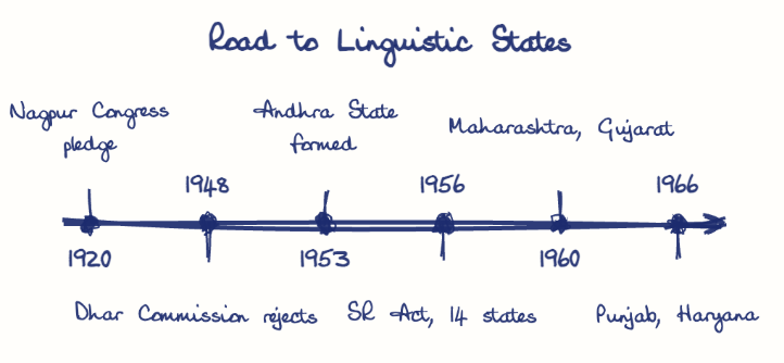 Hand-drawn diagram: Road to Linguistic States. Road to Linguistic States. Diagram (timeline): Road to Linguistic States; 1920; Nagpur Congress pledge; 1948; Dhar Commission rejects; 1953; Andhra State formed; 1956; SR Act, 14 states; 1960; Maharashtra, Gujarat; 1966