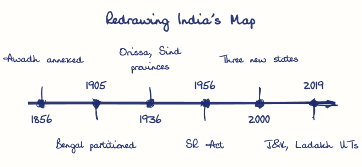 Hand-drawn diagram: Redrawing India's Map. Redrawing India's Map. Diagram (timeline): Redrawing India's Map; 1856; Awadh annexed; 1905; Bengal partitioned; 1936; Orissa, Sind provinces; 1956; SR Act; 2000; Three new states; 2019