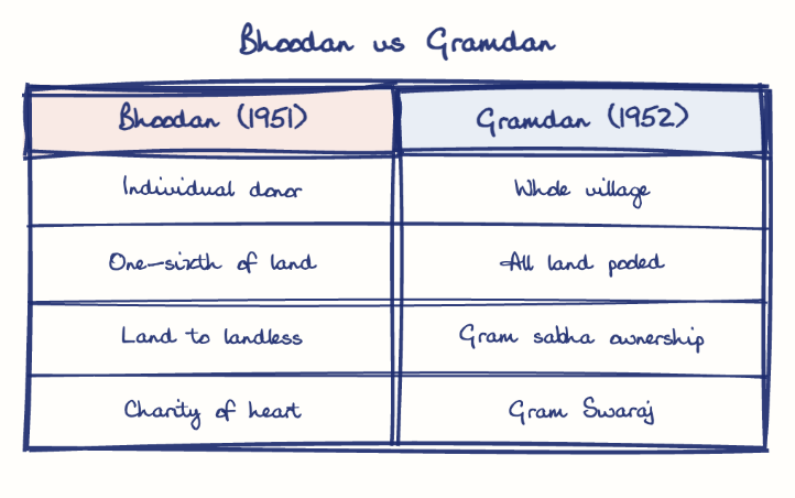 Hand-drawn diagram: Bhoodan vs Gramdan. Bhoodan vs Gramdan. Comparison of Bhoodan (1951) and Gramdan (1952)