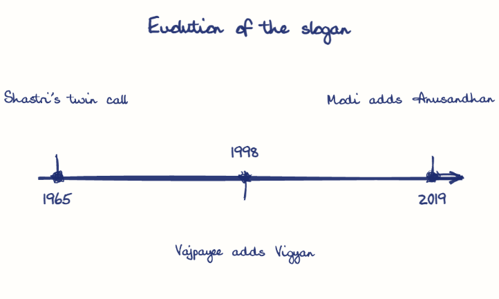 Hand-drawn diagram: Evolution of the slogan. Evolution of the slogan. Diagram (timeline): Evolution of the slogan; 1965; Shastri's twin call; 1998; Vajpayee adds Vigyan; 2019; Modi adds Anusandhan