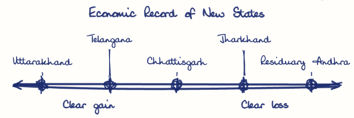 Hand-drawn diagram: Economic Record of New States. Economic Record of New States. Diagram (spectrum): Economic Record of New States; Clear gain; Clear loss; Uttarakhand; Telangana; Chhattisgarh; Jharkhand; Residuary Andhra
