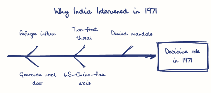 Hand-drawn diagram: Why India Intervened in 1971. Why India Intervened in 1971. Diagram (fishbone): Why India Intervened in 1971; Decisive role in 1971; Refugee influx; Genocide next door; Two-front threat; US-China-Pak axis; Denied mandate