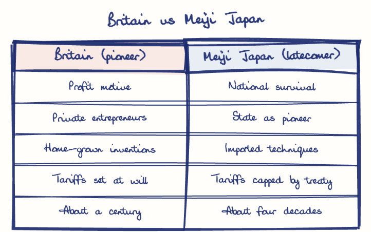Hand-drawn diagram: Britain vs Meiji Japan. Britain vs Meiji Japan. Comparison of Britain (pioneer) and Meiji Japan (latecomer)