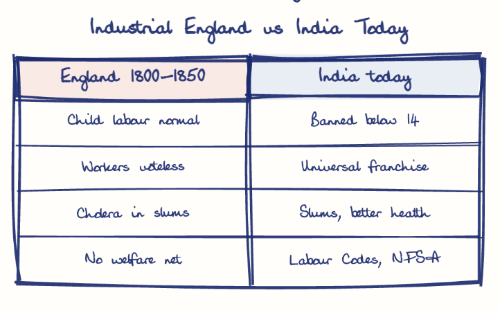 Hand-drawn diagram: Industrial England vs India Today. Industrial England vs India Today. Comparison of England 1800-1850 and India today
