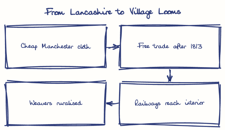 Hand-drawn diagram: From Lancashire to Village Looms. From Lancashire to Village Looms. Flow: Cheap Manchester cloth → Free trade after 1813 → Railways reach interior → Weavers ruralised