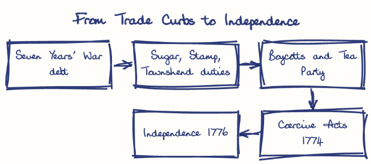 Hand-drawn diagram: From Trade Curbs to Independence. From Trade Curbs to Independence. Flow: Seven Years' War debt → Sugar, Stamp, Townshend duties → Boycotts and Tea Party → Coercive Acts 1774 → Independence 1776