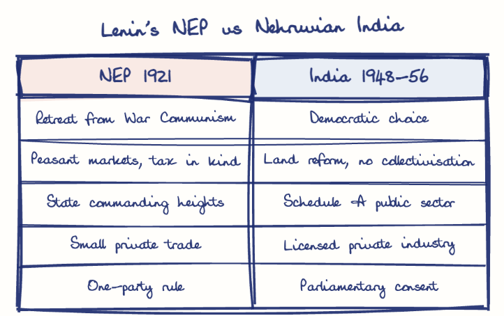 Hand-drawn diagram: Lenin's NEP vs Nehruvian India. Lenin's NEP vs Nehruvian India. Comparison of NEP 1921 and India 1948-56