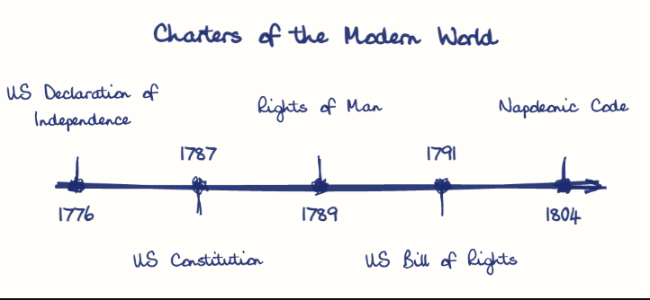 Hand-drawn diagram: Charters of the Modern World. Charters of the Modern World. Diagram (timeline): Charters of the Modern World; 1776; US Declaration of Independence; 1787; US Constitution; 1789; Rights of Man; 1791; US Bill of Rights; 1804; Napoleonic Code