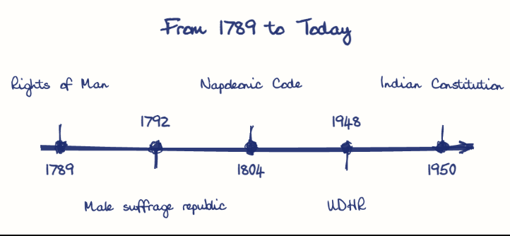 Hand-drawn diagram: From 1789 to Today. From 1789 to Today. Diagram (timeline): From 1789 to Today; 1789; Rights of Man; 1792; Male suffrage republic; 1804; Napoleonic Code; 1948; UDHR; 1950; Indian Constitution