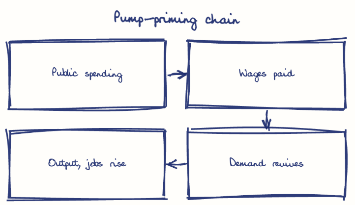 Hand-drawn diagram: Pump-priming chain. Pump-priming chain. Flow: Public spending → Wages paid → Demand revives → Output, jobs rise
