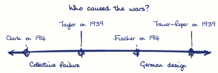 Hand-drawn diagram: Who caused the wars?. Who caused the wars?. Diagram (spectrum): Who caused the wars?; Collective failure; German design; Clark on 1914; Taylor on 1939; Fischer on 1914; Trevor-Roper on 1939