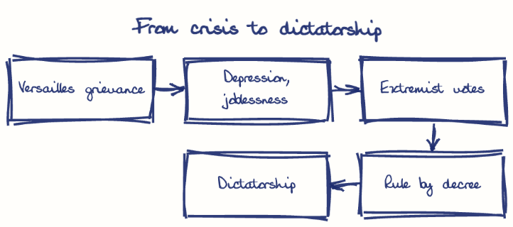 Hand-drawn diagram: From crisis to dictatorship. From crisis to dictatorship. Flow: Versailles grievance → Depression, joblessness → Extremist votes → Rule by decree → Dictatorship