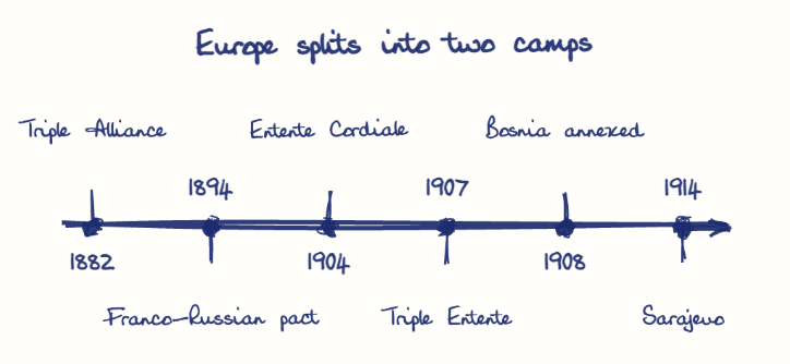 Hand-drawn diagram: Europe splits into two camps. Europe splits into two camps. Diagram (timeline): Europe splits into two camps; 1882; Triple Alliance; 1894; Franco-Russian pact; 1904; Entente Cordiale; 1907; Triple Entente; 1908; Bosnia annexed; 1914