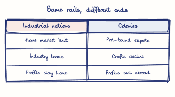 Hand-drawn diagram: Same rails, different ends. Same rails, different ends. Comparison of Industrial nations and Colonies
