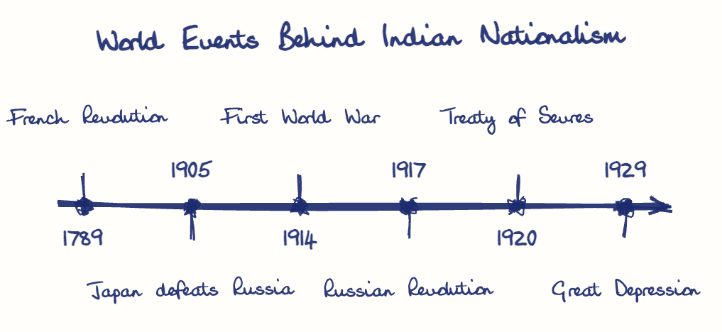 Hand-drawn diagram: World Events Behind Indian Nationalism. World Events Behind Indian Nationalism. Diagram (timeline): World Events Behind Indian Nationalism; 1789; French Revolution; 1905; Japan defeats Russia; 1914; First World War; 1917; Russian Revolution; 1920; Treaty of Sevres; 1929