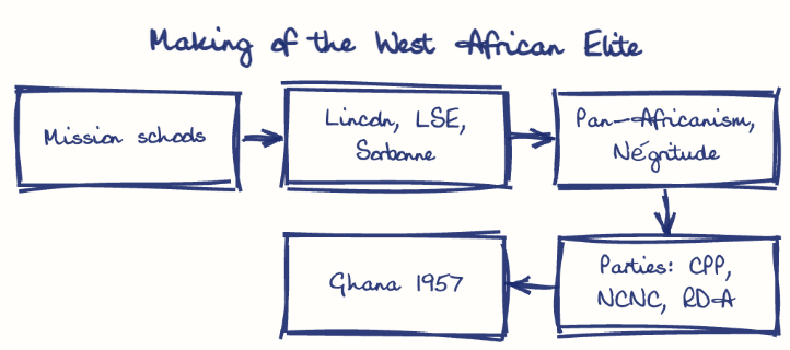 Hand-drawn diagram: Making of the West African Elite. Making of the West African Elite. Flow: Mission schools → Lincoln, LSE, Sorbonne → Pan-Africanism, Négritude → Parties: CPP, NCNC, RDA → Ghana 1957