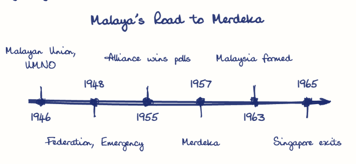 Hand-drawn diagram: Malaya's Road to Merdeka. Malaya's Road to Merdeka. Diagram (timeline): Malaya's Road to Merdeka; 1946; Malayan Union, UMNO; 1948; Federation, Emergency; 1955; Alliance wins polls; 1957; Merdeka; 1963; Malaysia formed; 1965