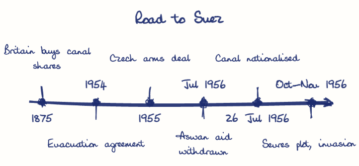 Hand-drawn diagram: Road to Suez. Road to Suez. Diagram (timeline): Road to Suez; 1875; Britain buys canal shares; 1954; Evacuation agreement; 1955; Czech arms deal; Jul 1956; Aswan aid withdrawn; 26 Jul 1956; Canal nationalised; Oct-Nov 1956