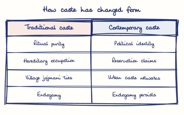 Hand-drawn diagram: How caste has changed form. How caste has changed form. Comparison of Traditional caste and Contemporary caste