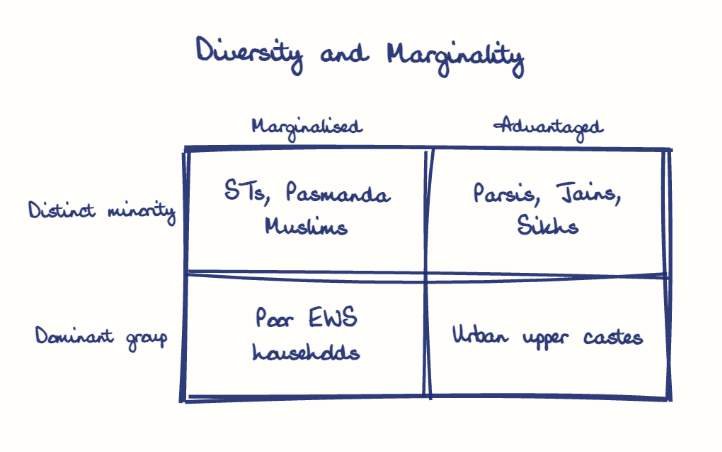 Hand-drawn diagram: Diversity and Marginality. Diversity and Marginality. Diagram (matrix): Diversity and Marginality; Marginalised; Advantaged; Distinct minority; Dominant group; STs, Pasmanda Muslims; Parsis, Jains, Sikhs; Poor EWS households; Urban upper castes