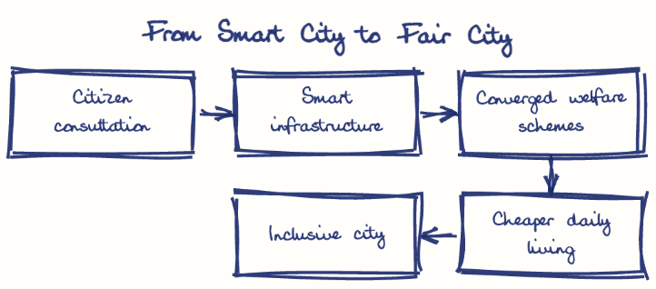 Hand-drawn diagram: From Smart City to Fair City. From Smart City to Fair City. Flow: Citizen consultation → Smart infrastructure → Converged welfare schemes → Cheaper daily living → Inclusive city