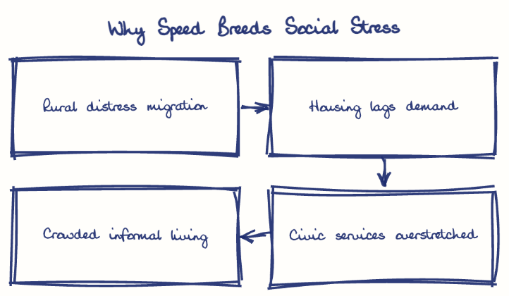 Hand-drawn diagram: Why Speed Breeds Social Stress. Why Speed Breeds Social Stress. Flow: Rural distress migration → Housing lags demand → Civic services overstretched → Crowded informal living