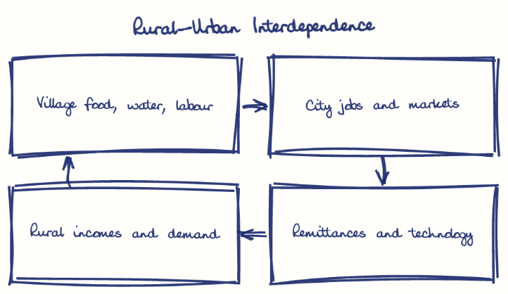 Hand-drawn diagram: Rural-Urban Interdependence. Rural-Urban Interdependence. Flow: Village food, water, labour → City jobs and markets → Remittances and technology → Rural incomes and demand → (back to start)