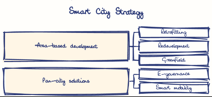 Hand-drawn diagram: Smart City Strategy. Smart City Strategy. Diagram (tree): Smart City Strategy; Area-based development; Retrofitting; Redevelopment; Greenfield; Pan-city solutions; E-governance; Smart mobility
