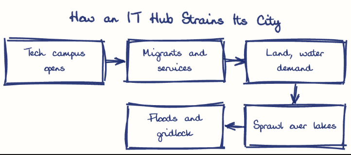 Hand-drawn diagram: How an IT Hub Strains Its City. How an IT Hub Strains Its City. Flow: Tech campus opens → Migrants and services → Land, water demand → Sprawl over lakes → Floods and gridlock