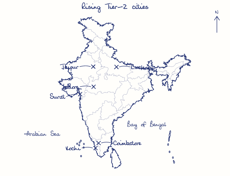 Hand-drawn map: Rising Tier-2 cities. Marked: Indore, Surat, Coimbatore, Jaipur, Lucknow, Kochi.
