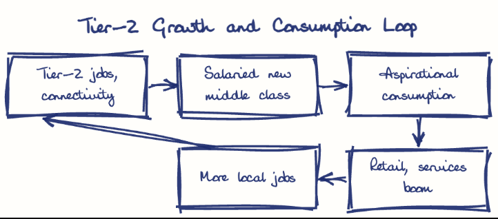 Hand-drawn diagram: Tier-2 Growth and Consumption Loop. Tier-2 Growth and Consumption Loop. Flow: Tier-2 jobs, connectivity → Salaried new middle class → Aspirational consumption → Retail, services boom → More local jobs → (back to start)