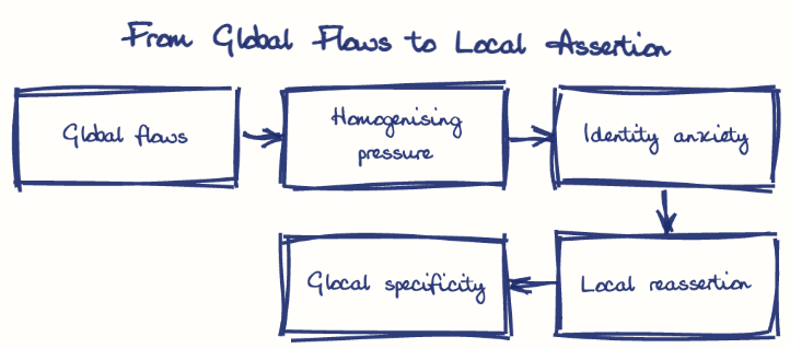 Hand-drawn diagram: From Global Flows to Local Assertion. From Global Flows to Local Assertion. Flow: Global flows → Homogenising pressure → Identity anxiety → Local reassertion → Glocal specificity