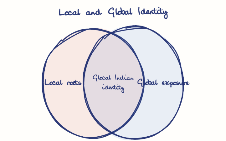 Hand-drawn diagram: Local and Global Identity. Local and Global Identity. Venn diagram: Local roots, Global exposure; overlap: Glocal Indian identity