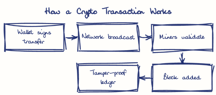 Hand-drawn diagram: How a Crypto Transaction Works. How a Crypto Transaction Works. Flow: Wallet signs transfer → Network broadcast → Miners validate → Block added → Tamper-proof ledger