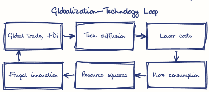 Hand-drawn diagram: Globalization-Technology Loop. Globalization-Technology Loop. Flow: Global trade, FDI → Tech diffusion → Lower costs → More consumption → Resource squeeze → Frugal innovation → (back to start)