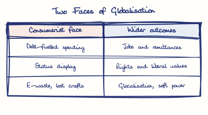 Hand-drawn diagram: Two Faces of Globalisation. Two Faces of Globalisation. Comparison of Consumerist face and Wider outcomes